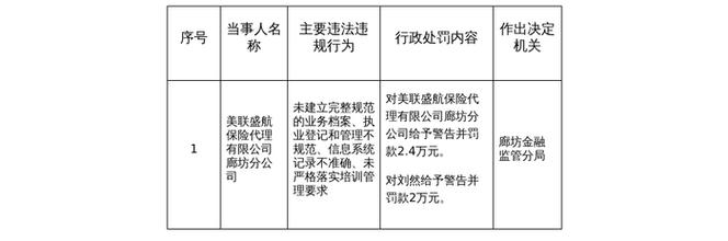 美聯(lián)盛航保險(xiǎn)代理廊坊分公司因執(zhí)業(yè)登記和管理不規(guī)范被罰2.4萬元——兼談企業(yè)登記代理服務(wù)的合規(guī)重要性